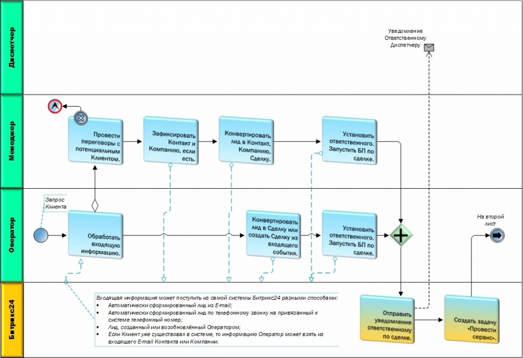 Схема ассоциированного бизнес-процесса (первый лист) Схема ассоциированного бизнес-процесса (первый лист)