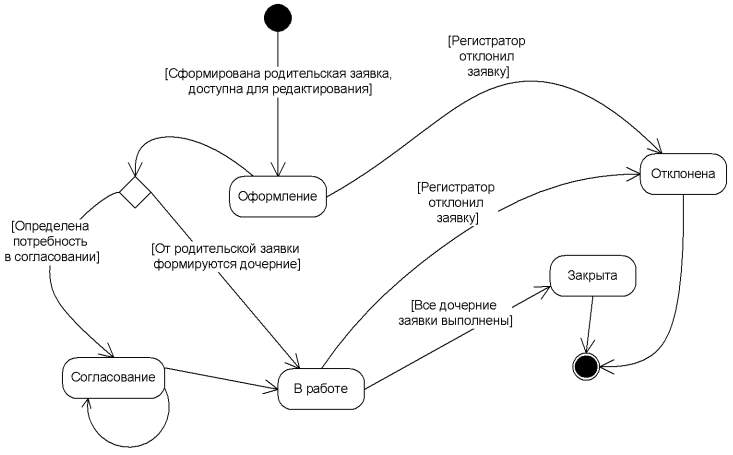 Диаграмма состояний Родительской Заявки на снабжение Диаграмма состояний Родительской Заявки на снабжение