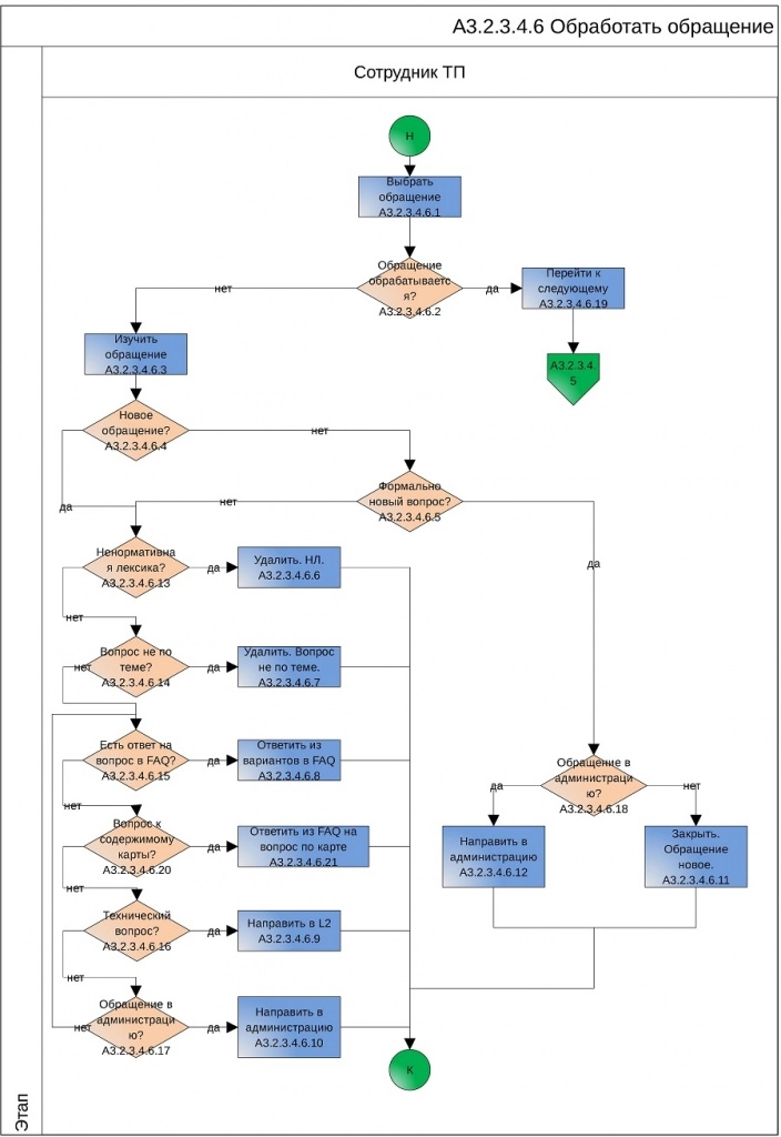 Обработать обращение, Битрикс24 Обработать обращение, Битрикс24