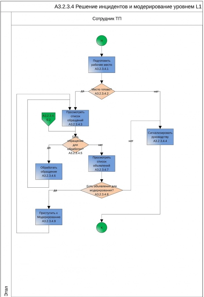 Решение инцидентов и моделирование уровнем L1 Решение инцидентов и моделирование уровнем L1