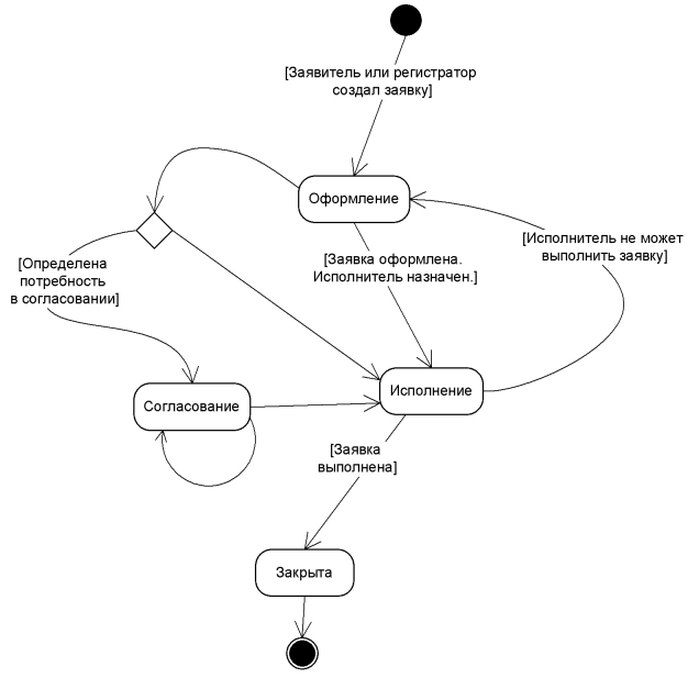 Диаграмма состояний Сервисной Заявки Диаграмма состояний Сервисной Заявки