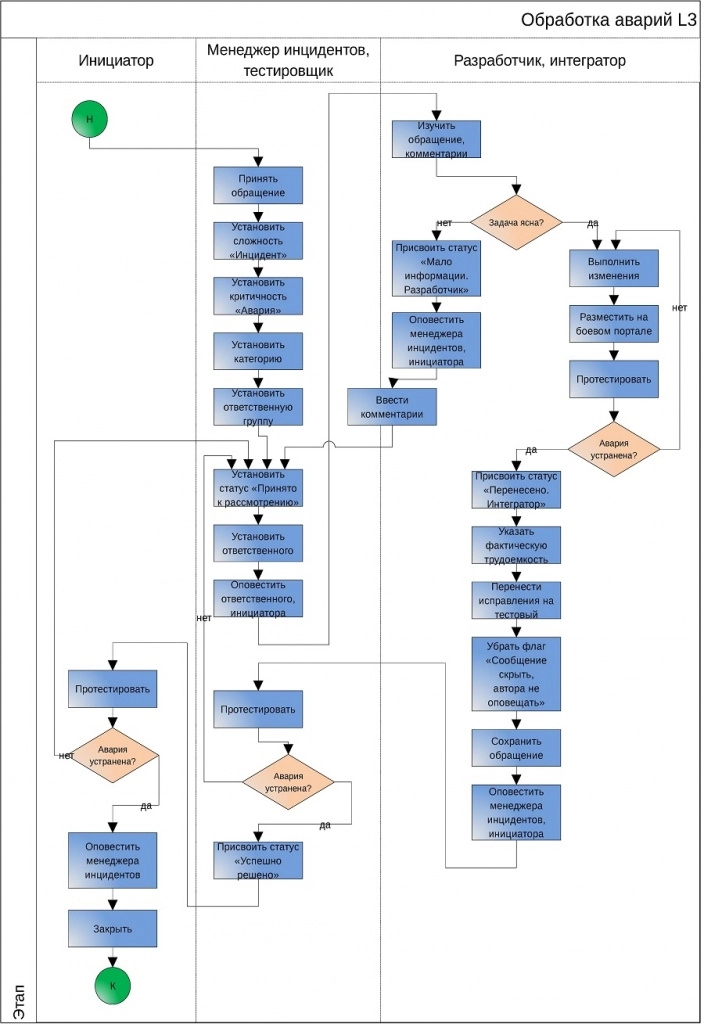 Обработка аварийL3 Обработка аварийL3
