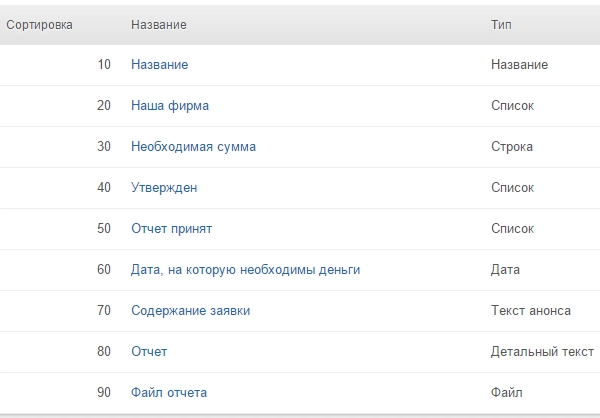 Список полей бизнес-процесса Список полей бизнес-процесса
