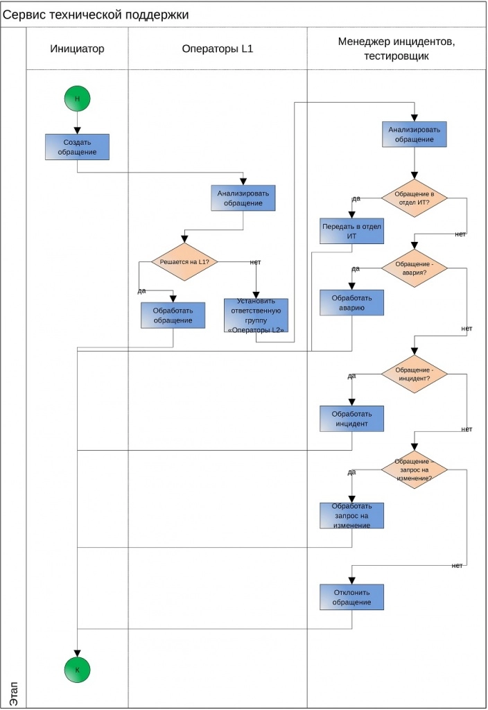 Сервис технической поддержки в Битрикс24 Сервис технической поддержки в Битрикс24