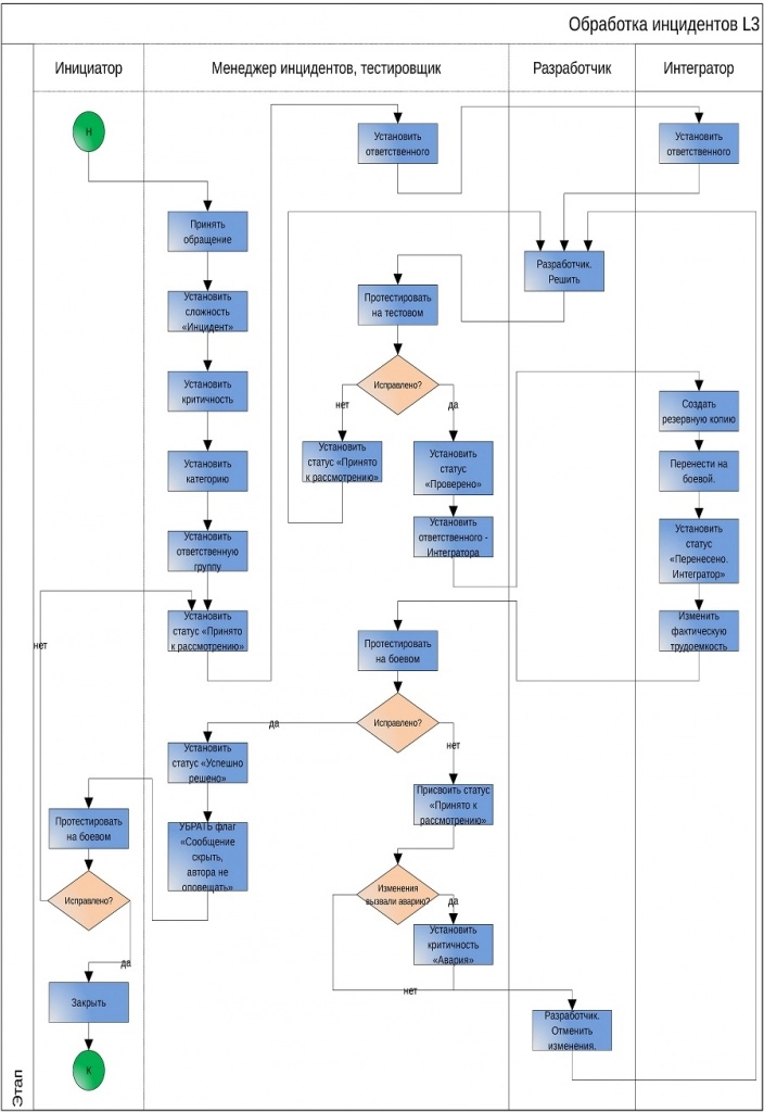 Обработка инцидентов L3 Обработка инцидентов L3