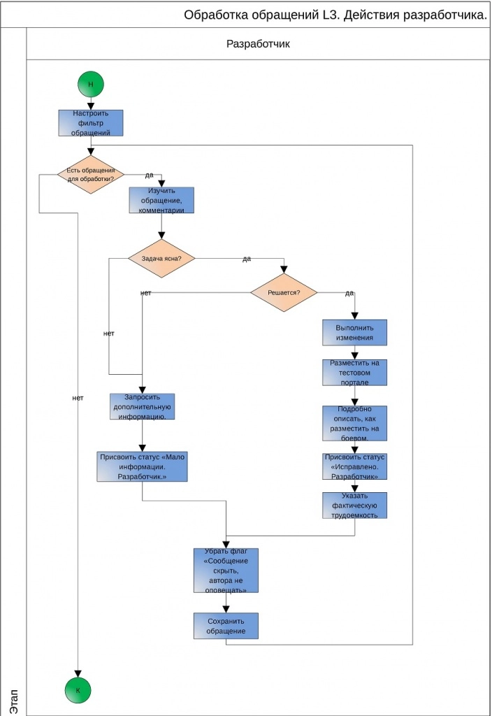 Обработка обращений L3 Обработка обращений L3