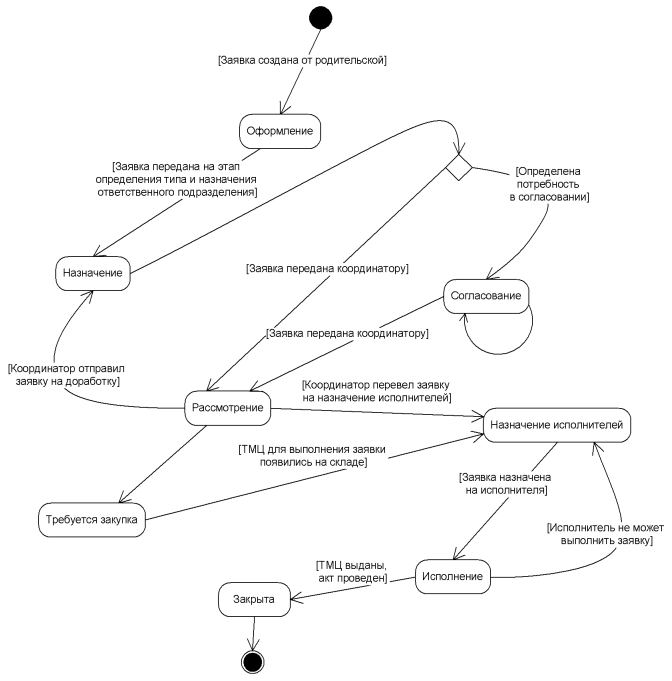 Диаграмма состояний Дочерней Заявки на снабжение Диаграмма состояний Дочерней Заявки на снабжение