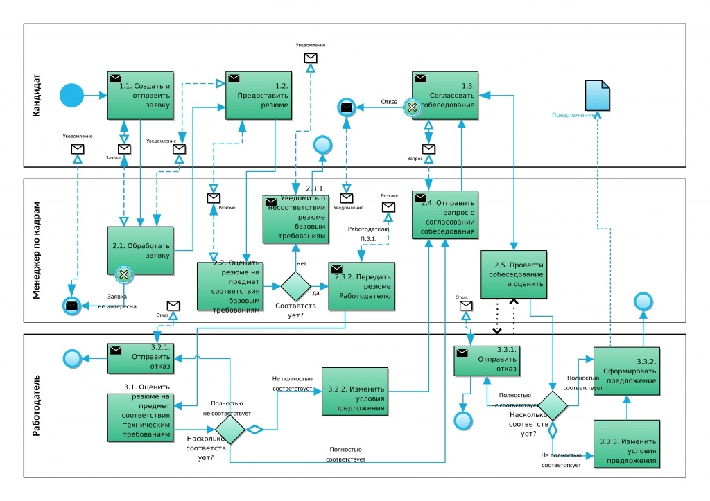 Схема бизнес-процесса без привязки к системе Схема бизнес-процесса без привязки к системе