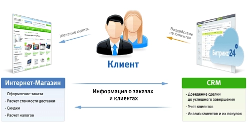 Купить лицензию CRM Битрикс24,полное внедрение и настройка CRM Битрикс24