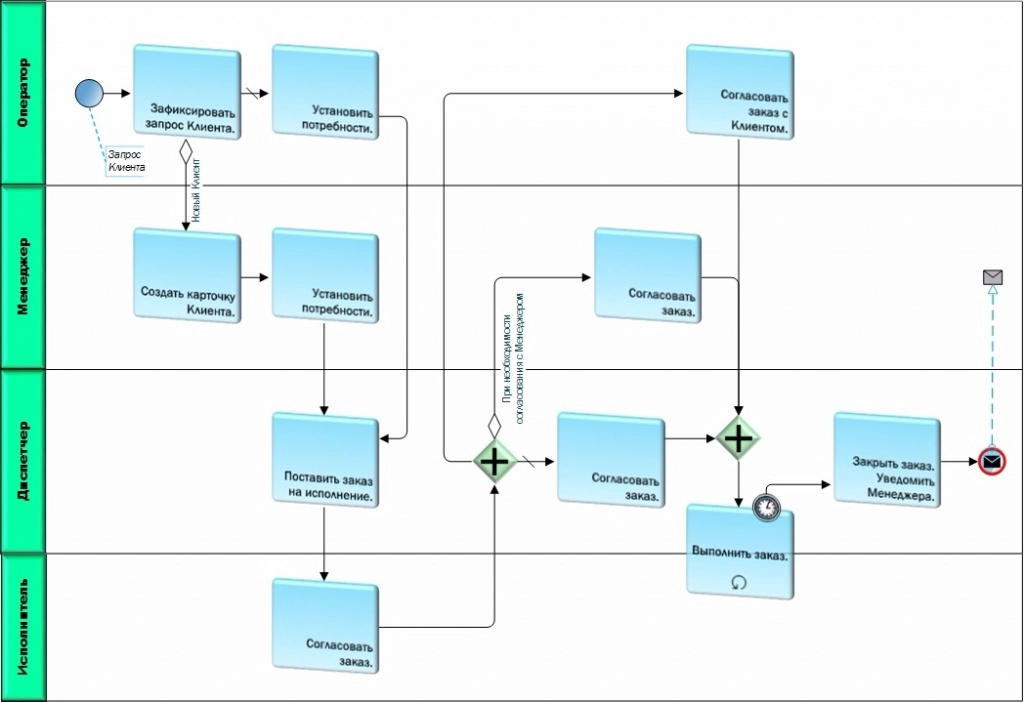 Схема бизнес-процесса без привязки к системе Схема бизнес-процесса без привязки к системе