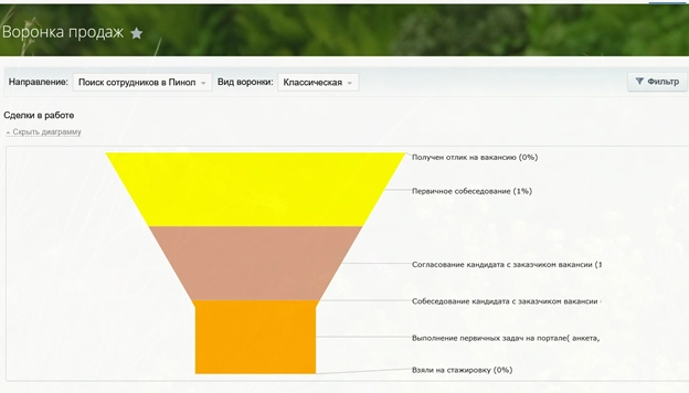 Воронка по подбору персонала Воронка по подбору персонала