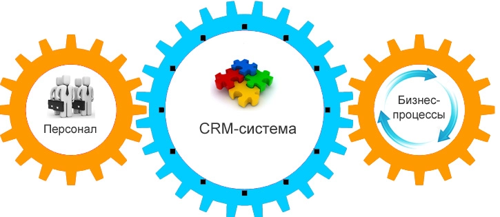 CRM-система Битрикс. Механизм работы