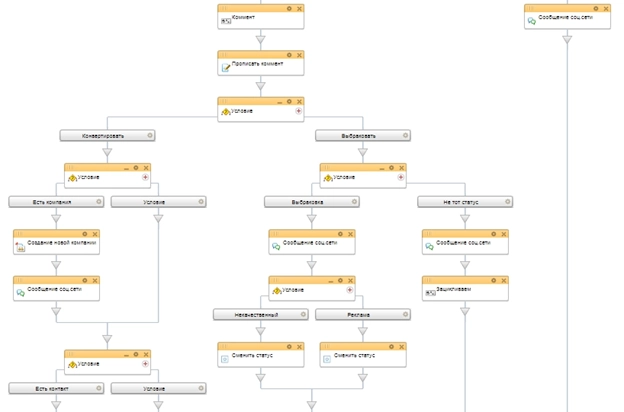 Схема бизнес-процесса Схема бизнес-процесса