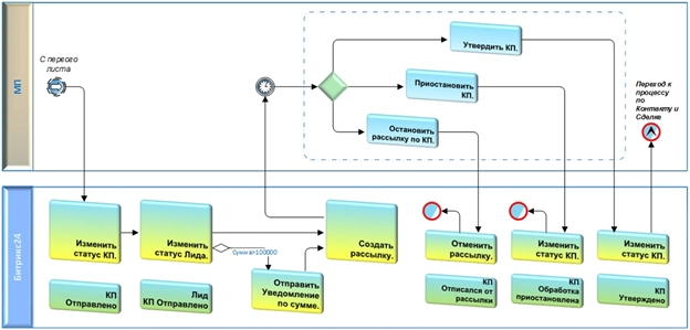 Блок схема бизнес-процесса Блок схема бизнес-процесса