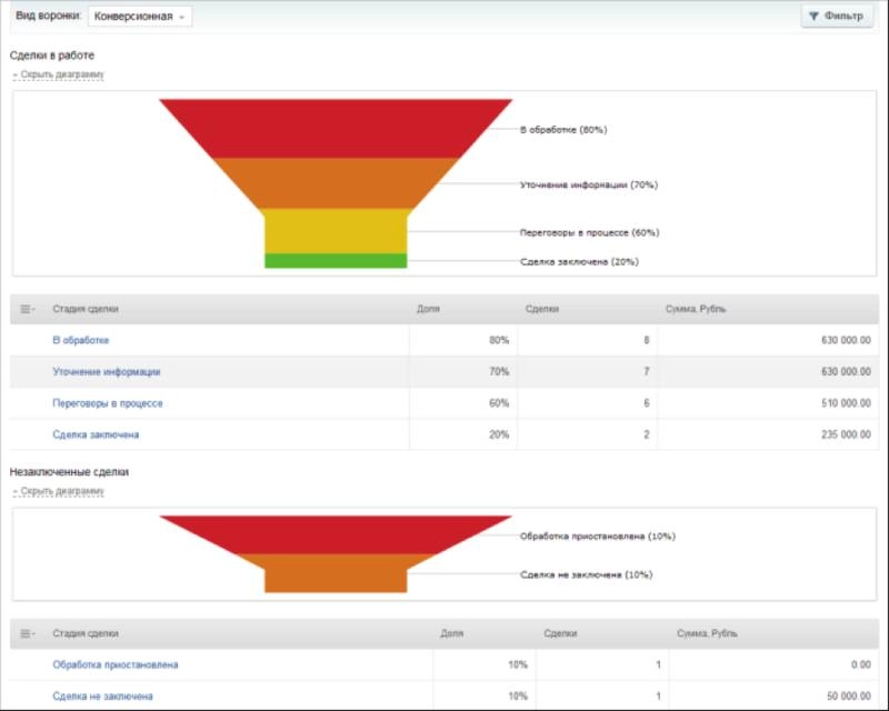 воронка продаж всех сделок в Битрикс24