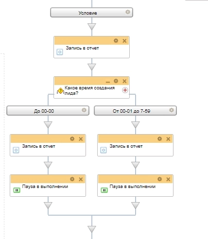 Блок схема бизнес-процесса распределение лидов вне рабочего времени Блок схема бизнес-процесса распределение лидов вне рабочего времени