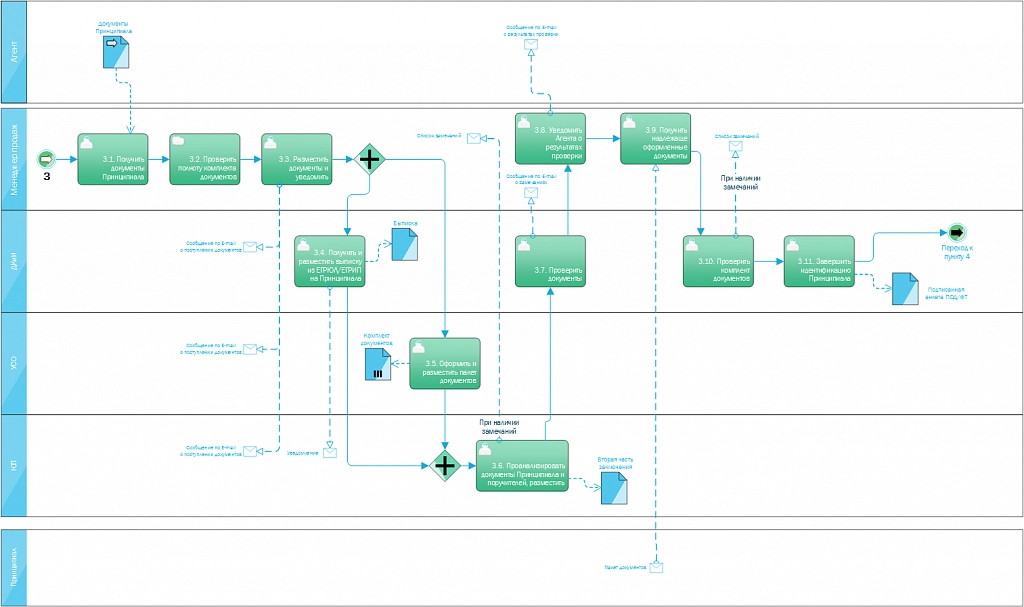 Схема бизнес-процесса выдачи банковских гарантий Схема бизнес-процесса выдачи банковских гарантий