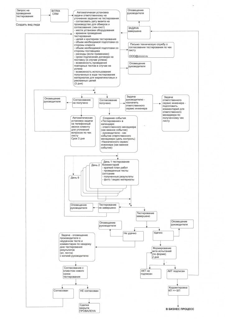 Автоматизация бизнес-процессов для компании цифровой печати - кейс компании "СМГ Технология"