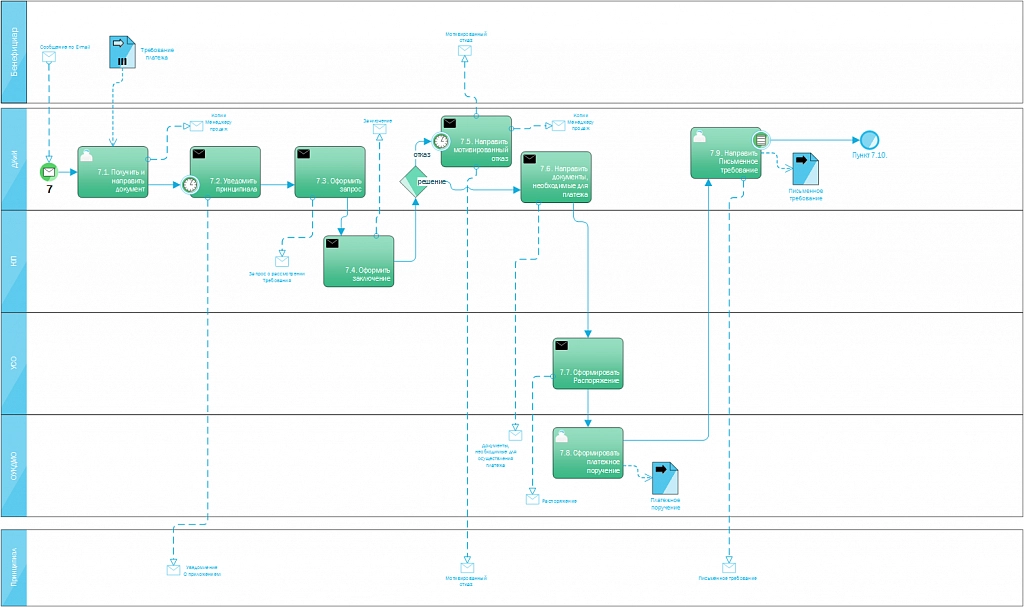 Схема бизнес-процесса выдачи банковских гарантий Схема бизнес-процесса выдачи банковских гарантий