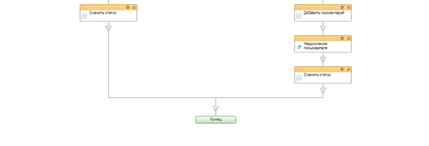 Блок схема бизнес-процесса стадии Получение ТЗ