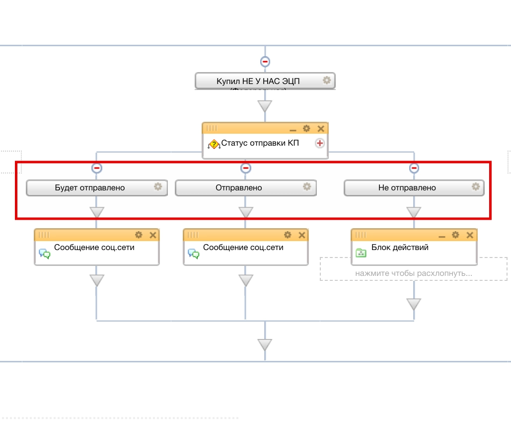 Каждая ветка блок-схемы вротого бизнес-процесса содержит 3 условия