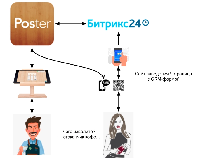 Схема обмена данными между Битрикс24 и Poster