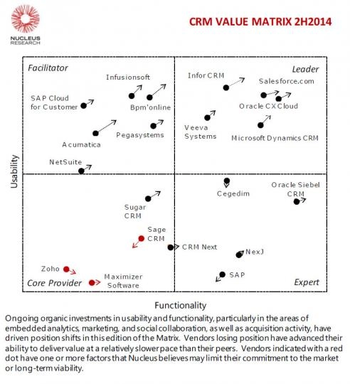 рейтинг достижений CRM-разработчиков