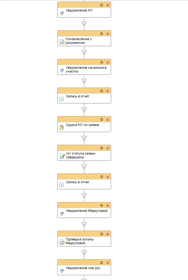 Бизнес-процесс "Докладные записки" Бизнес-процесс "Докладные записки"