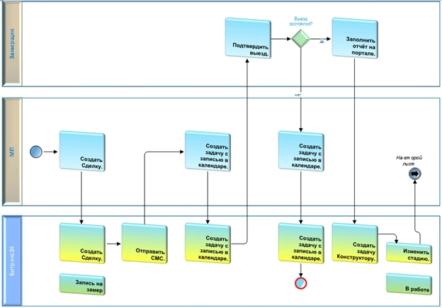 Блок схема бизнес-процесса Блок схема бизнес-процесса