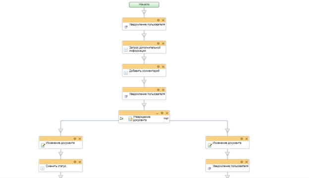 Схема бизнес-процесса доработка КП