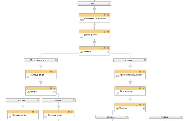 Схема бизнес-процесса отпуск за выслугу