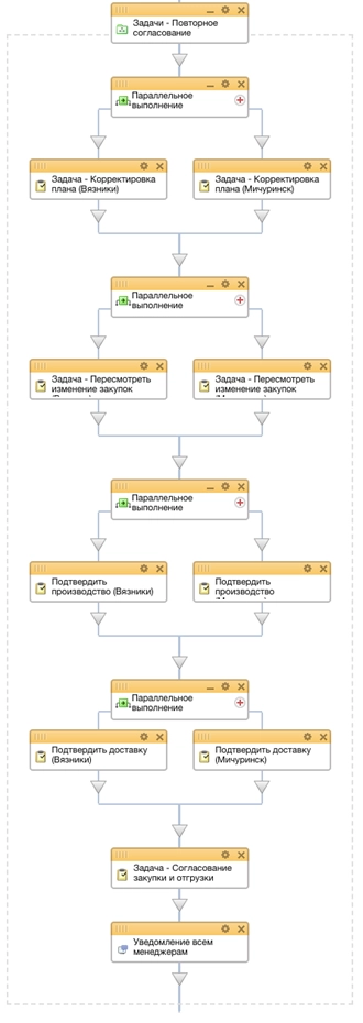 Схема бизнес-процесса на повторное согласование Схема бизнес-процесса на повторное согласование