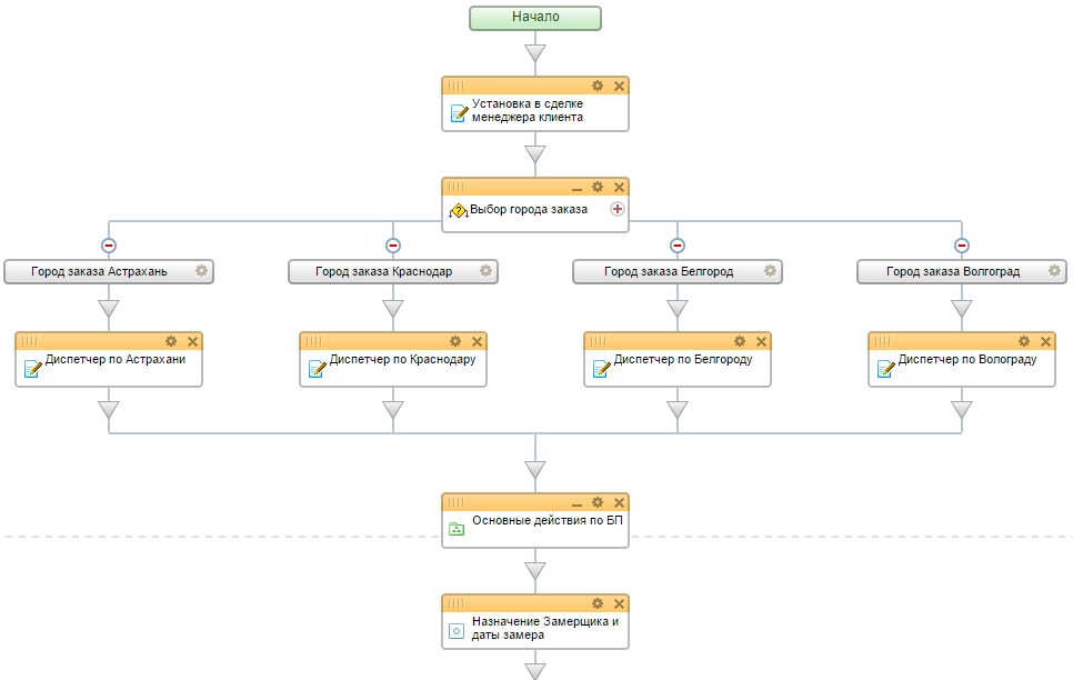 Схема бизнес-процесса Битрикс24 Схема бизнес-процесса Битрикс24