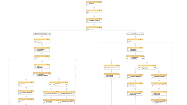 Блок-схема бизнес-процесса Блок-схема бизнес-процесса