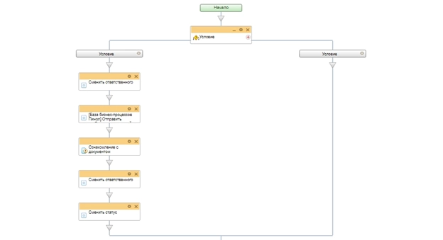 Блок схема бизнес-процесса на распределение сделок Блок схема бизнес-процесса на распределение сделок