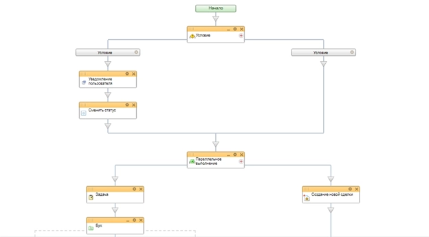 Блок схема бизнес-процесса стадии Аванс 