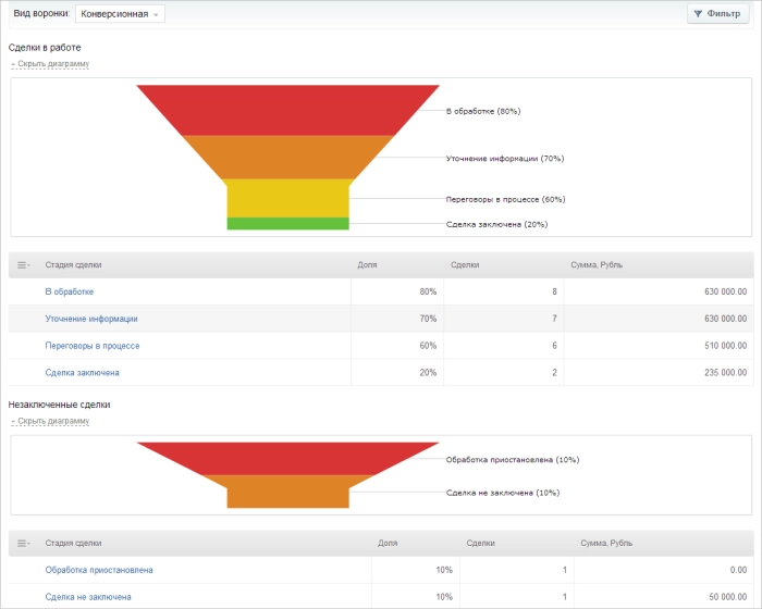 ведение лида по воронке продаж