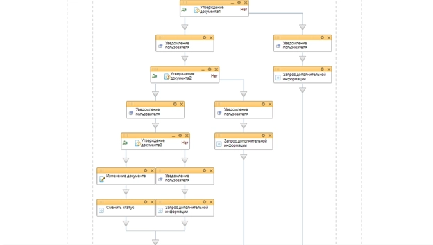 Блок схема бизнес-процесса стадии Согласование договора