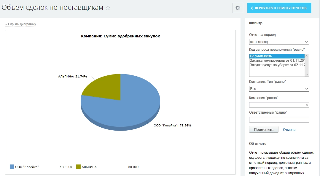 Анализ закупок через кастомизированные отчеты Битрикс24 в форме диаграмм
