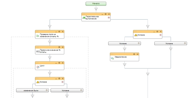 Блок схема бизнес-процесса на изменение оплаты Блок схема бизнес-процесса на изменение оплаты