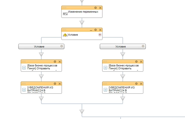 Схема бизнес-процесса для уведомления руководителя Схема бизнес-процесса для уведомления руководителя