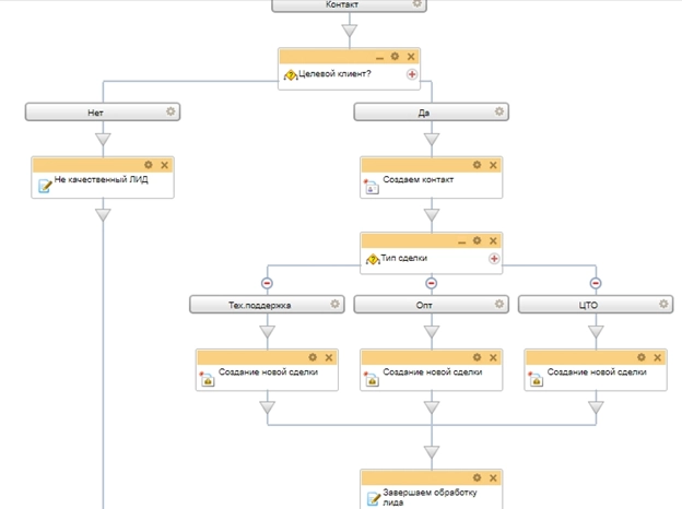 Схема бизнес-процесса определение целевого клиента и сегментация