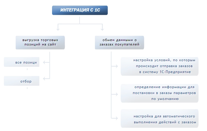 Интеграция 1С с Битрикс24 Интеграция 1С с Битрикс24
