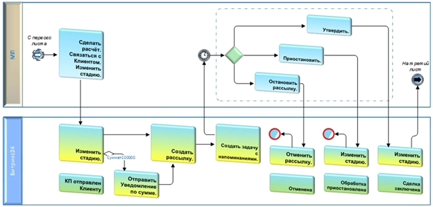 Блок схема бизнес-процесса Блок схема бизнес-процесса