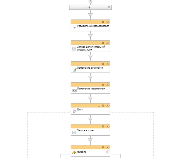 Блок схема бизнес-процесса на ежегодный отпуск 14 дней