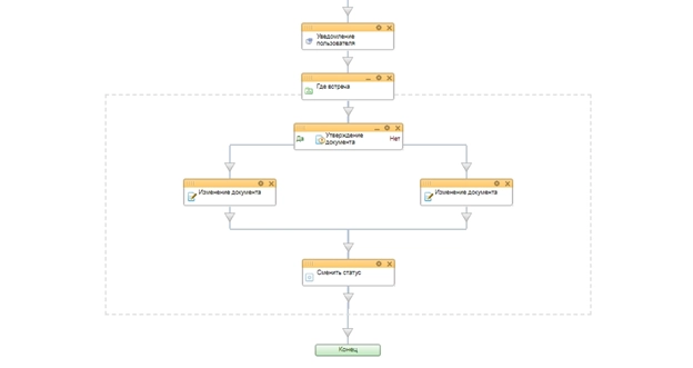 Блок схема бизнес-процесса стадии ТЗ для конструктора