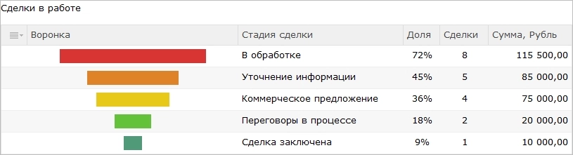 Воронка продаж, анализ сделок