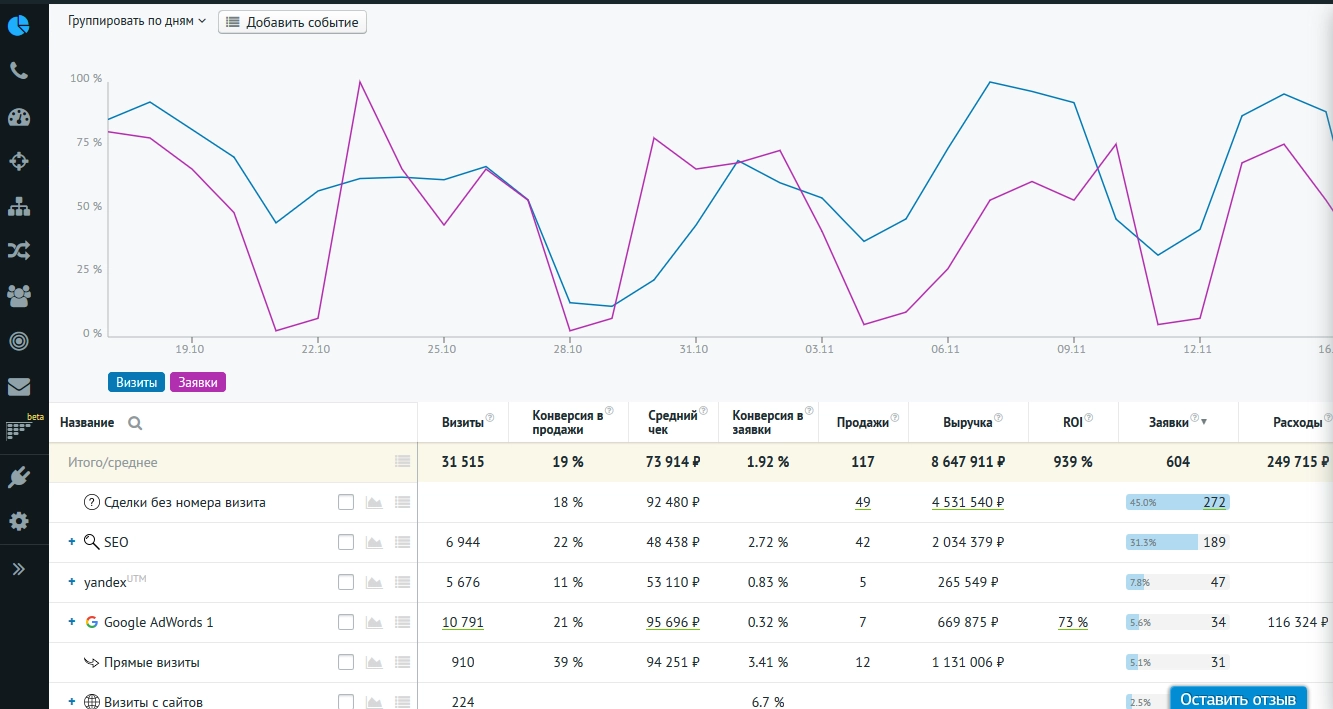 Система аналитики Roistat обладает большим набором параметров Система аналитики Roistat обладает большим набором параметров