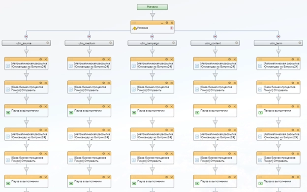 Блок схема бизнес-процесса Блок схема бизнес-процесса
