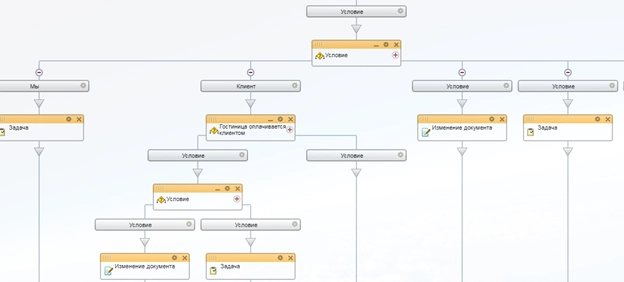 Блок схема бизнес-процесса согласование оплаты гостиницы Блок схема бизнес-процесса согласование оплаты гостиницы